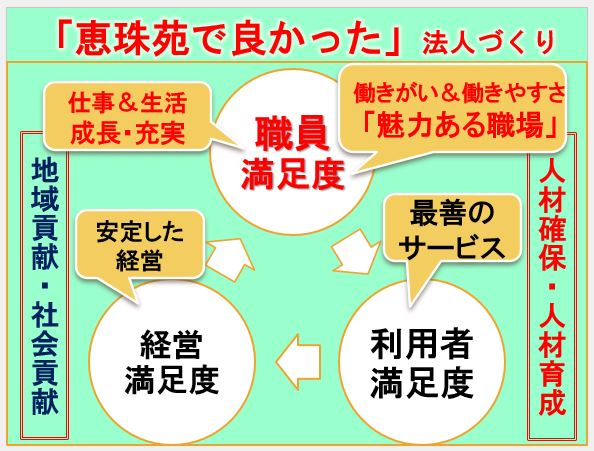 職員満足度の向上がより良いサービス提供につながる！