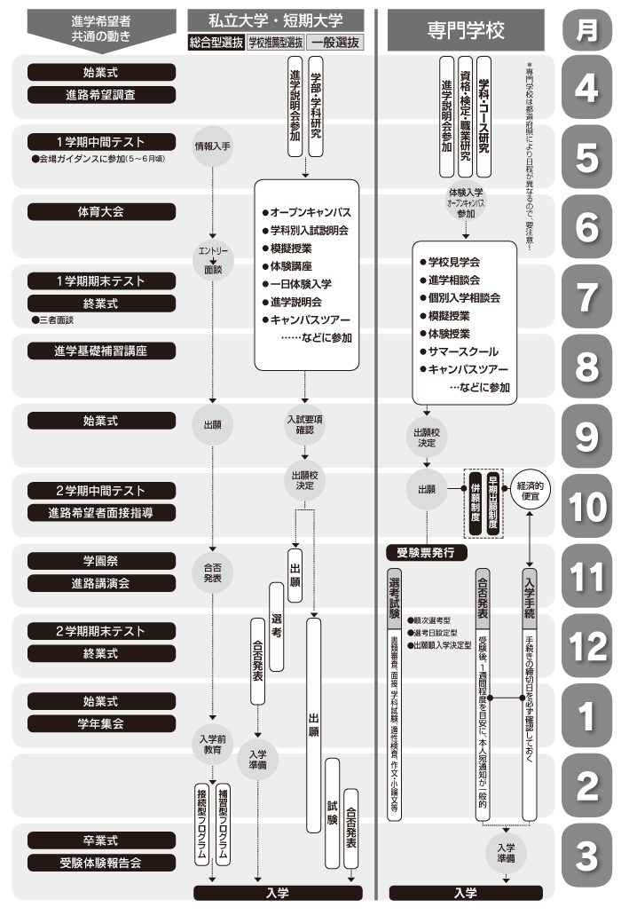 進路決定の流れ