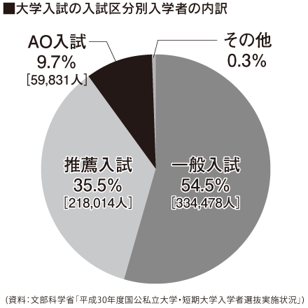 大学入試の入試区分別入学者の内訳