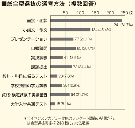 総合型選抜の選考方法（複数回答）