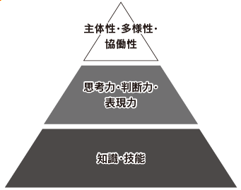 学力の3要素図表