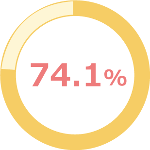 74.1%!!