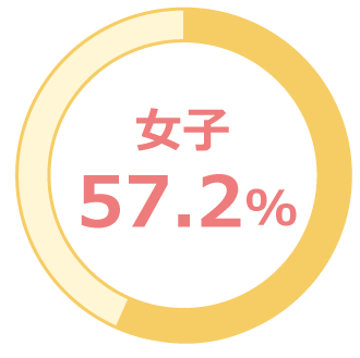57.2%!!