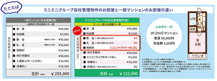 ひとり暮らしのための生活費用シミュレーション