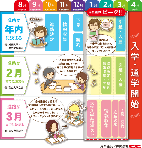 お部屋探しのスケジュール イメージ画像