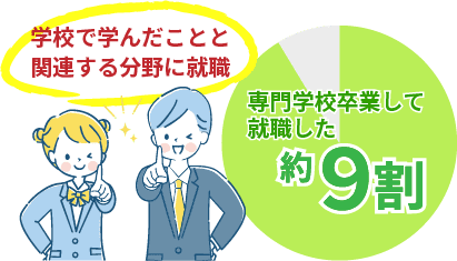学校で学んだことと関連する分野に就職 専門学校卒業して就職した約9割