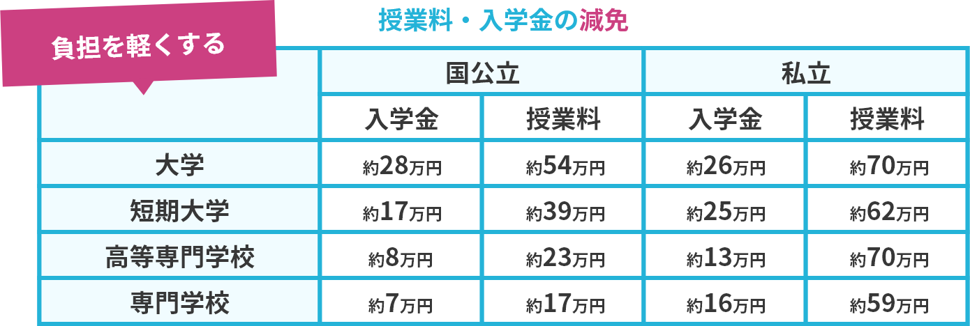 授業料・入学金の減免