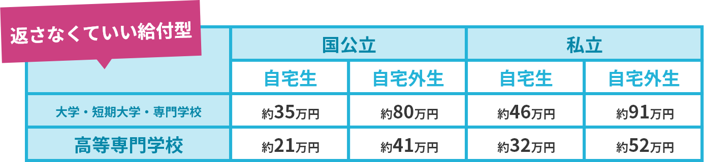 給付型奨学金